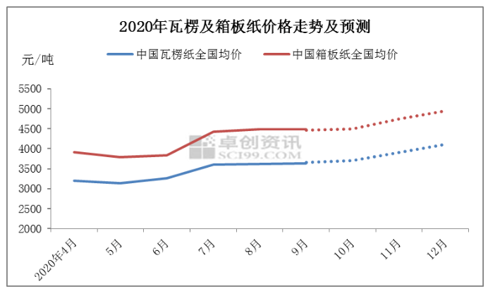 四季度瓦楞及箱板纸市场