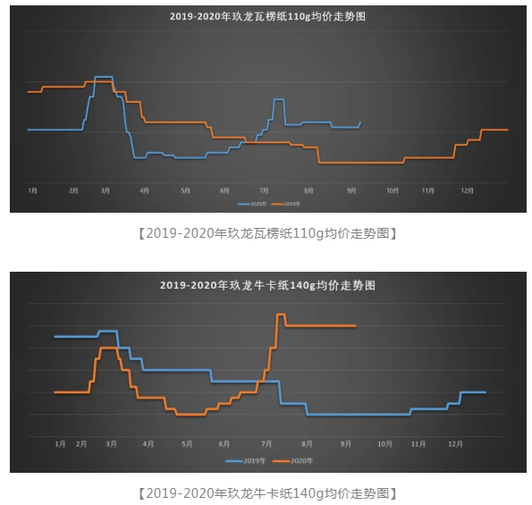 纸价持续上涨